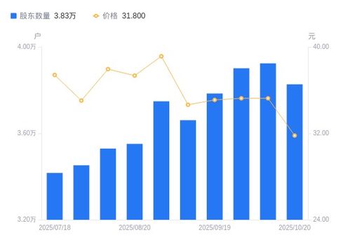 中簡科技股東戶數減少2.47%，戶均持股上升顯示籌碼集中趨勢