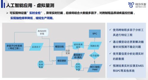 先進(jìn)制造業(yè)如何利用人工智能提升產(chǎn)品品質(zhì) 公開課與AI軟件開發(fā)實(shí)踐回顧