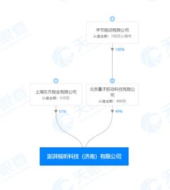 字節(jié)跳動(dòng)與澎湃合資成立視聽科技公司 AI與區(qū)塊鏈協(xié)同發(fā)展新篇章